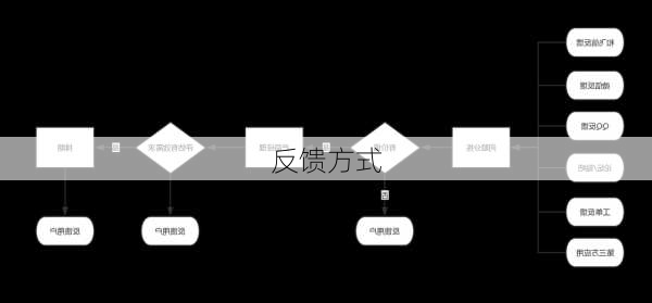 反馈方式