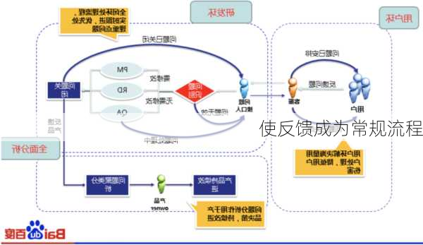 使反馈成为常规流程