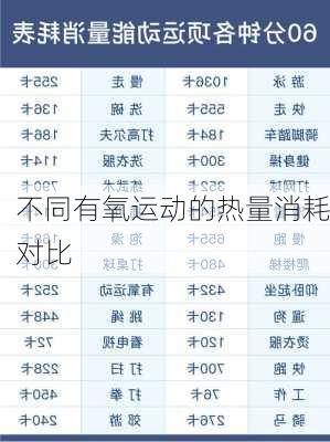 不同有氧运动的热量消耗对比