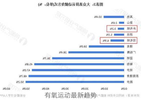有氧运动最新趋势