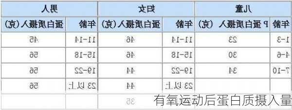 有氧运动后蛋白质摄入量