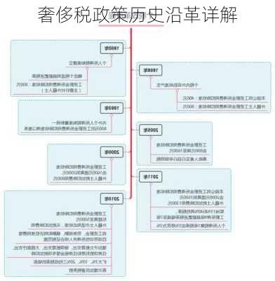 奢侈税政策历史沿革详解