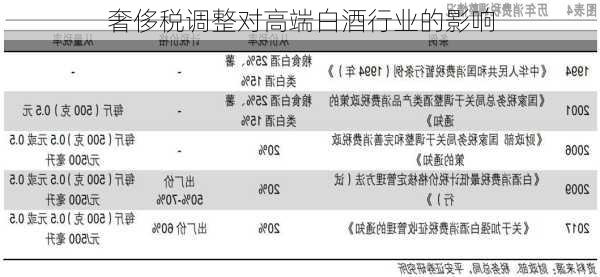 奢侈税调整对高端白酒行业的影响