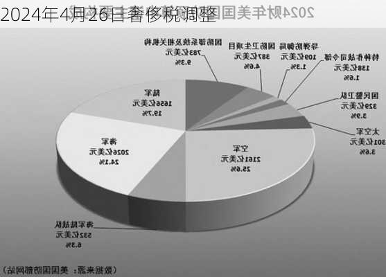 2024年4月26日奢侈税调整