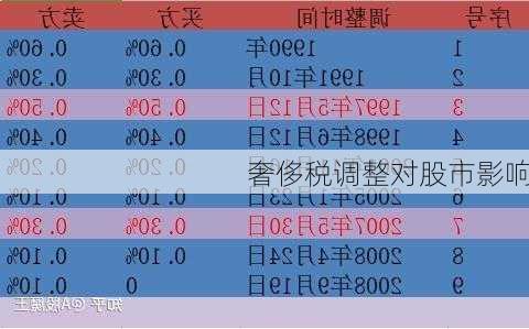 奢侈税调整对股市影响