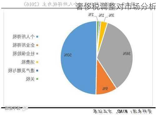 奢侈税调整对市场分析