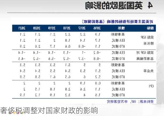 奢侈税调整对国家财政的影响