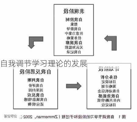 自我调节学习理论的发展