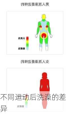 不同运动后洗澡的差异