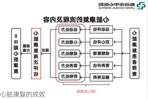 心脏康复的成效