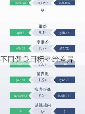 不同健身目标补给差异