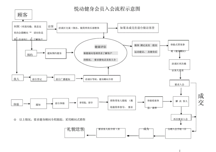 健身后补给服务流程