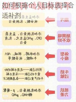 如何根据个人目标选择合适补剂