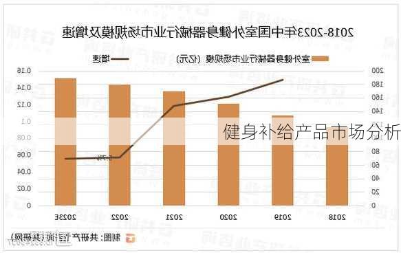 健身补给产品市场分析