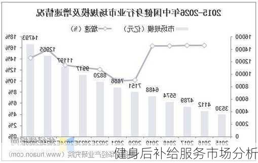 健身后补给服务市场分析