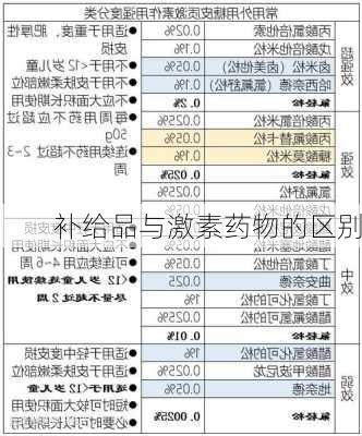 补给品与激素药物的区别