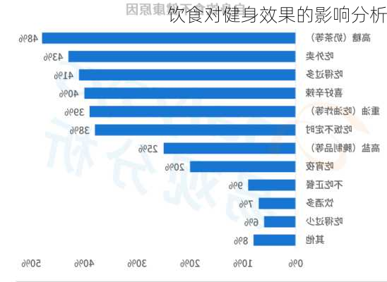 饮食对健身效果的影响分析