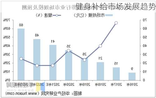 健身补给市场发展趋势