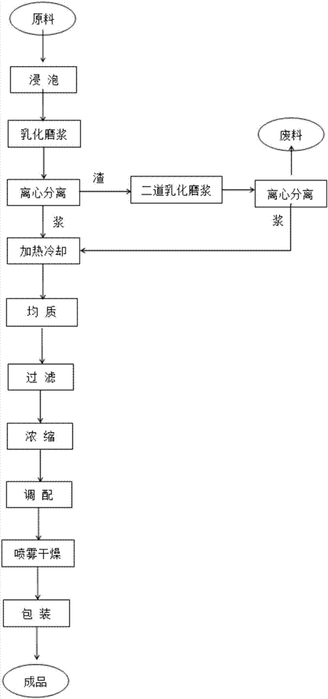 蛋白粉生产工艺优化