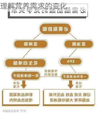 理解营养需求的变化