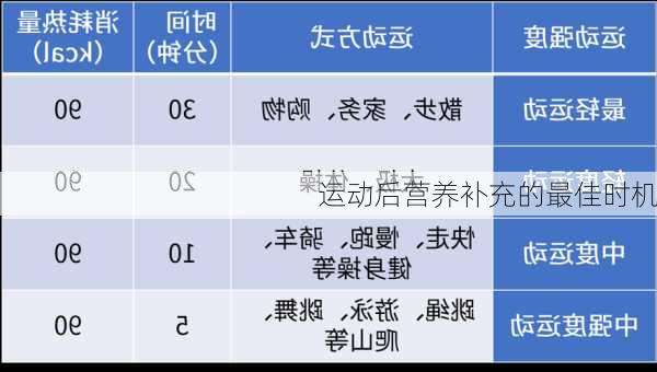 运动后营养补充的最佳时机