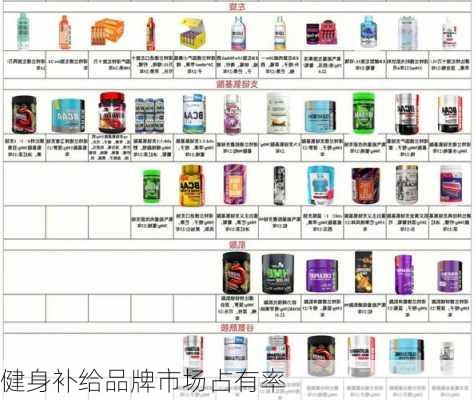 健身补给品牌市场占有率