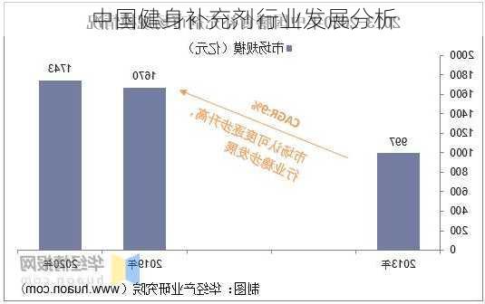 中国健身补充剂行业发展分析