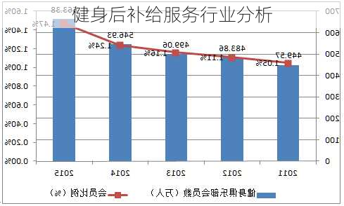 健身后补给服务行业分析