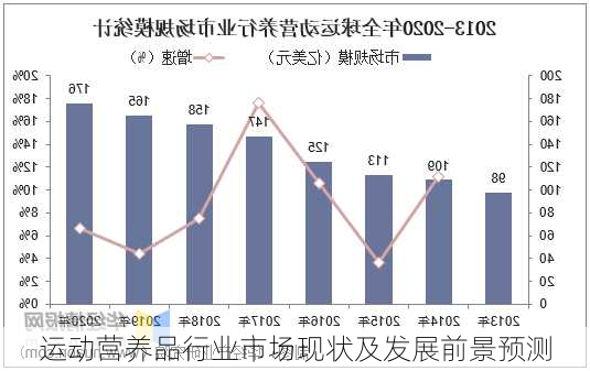 运动营养品行业市场现状及发展前景预测