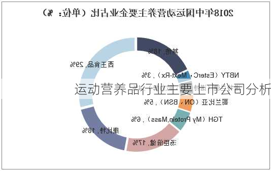 运动营养品行业主要上市公司分析