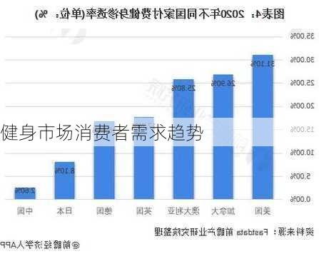健身市场消费者需求趋势