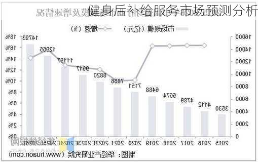 健身后补给服务市场预测分析