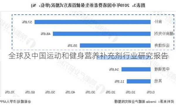 全球及中国运动和健身营养补充剂行业研究报告