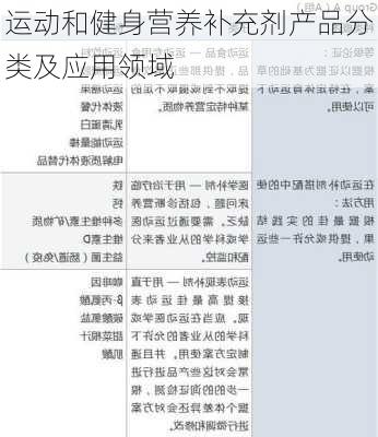 运动和健身营养补充剂产品分类及应用领域