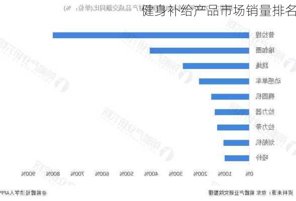 健身补给产品市场销量排名