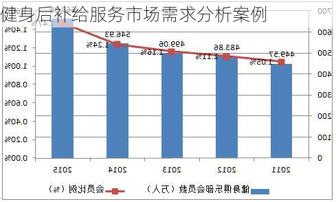 健身后补给服务市场需求分析案例