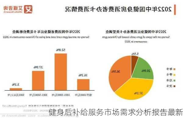 健身后补给服务市场需求分析报告最新
