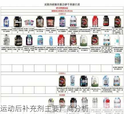 运动后补充剂主要厂商分析