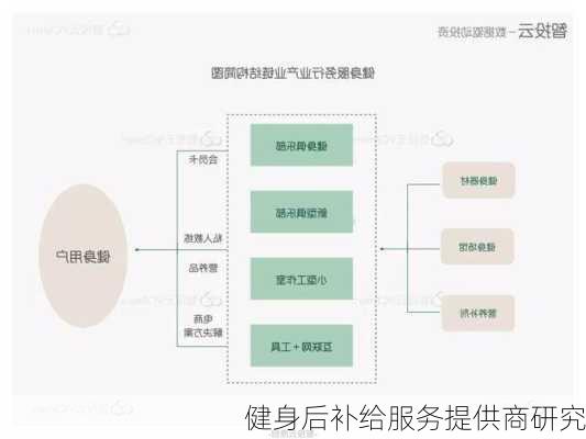 健身后补给服务提供商研究