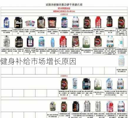 健身补给市场增长原因