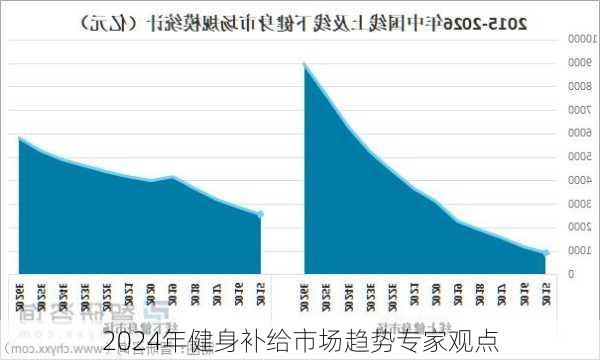 2024年健身补给市场趋势专家观点