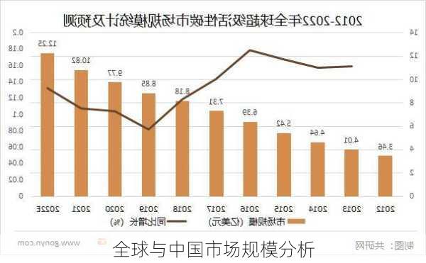 全球与中国市场规模分析