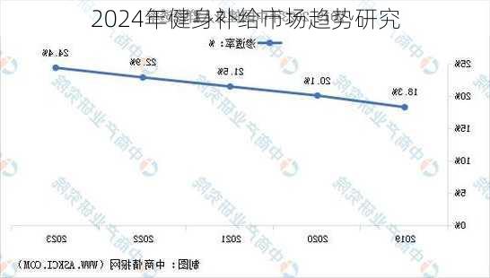 2024年健身补给市场趋势研究