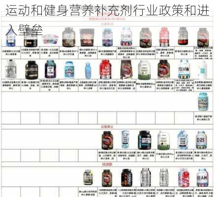运动和健身营养补充剂行业政策和进入壁垒