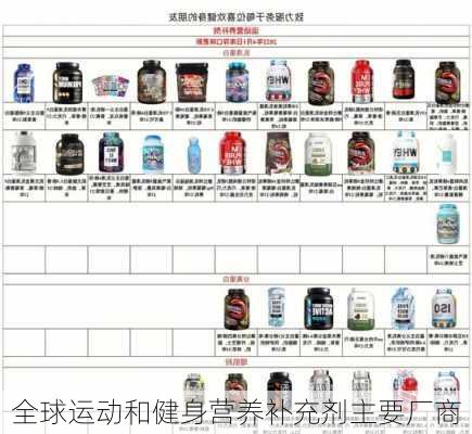 全球运动和健身营养补充剂主要厂商