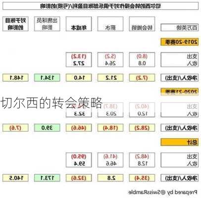 切尔西的转会策略