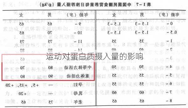 运动对蛋白质摄入量的影响