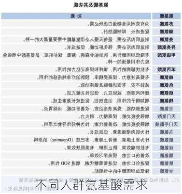 不同人群氨基酸需求