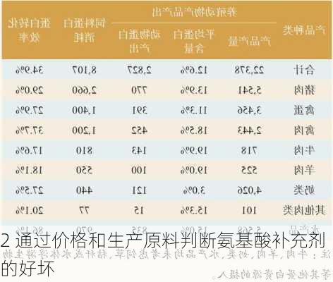 2 通过价格和生产原料判断氨基酸补充剂的好坏