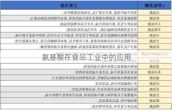 氨基酸在食品工业中的应用